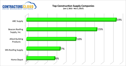 APR - GuestBlog - Contractors Cloud - Who Are the Top Building Materials Distributors