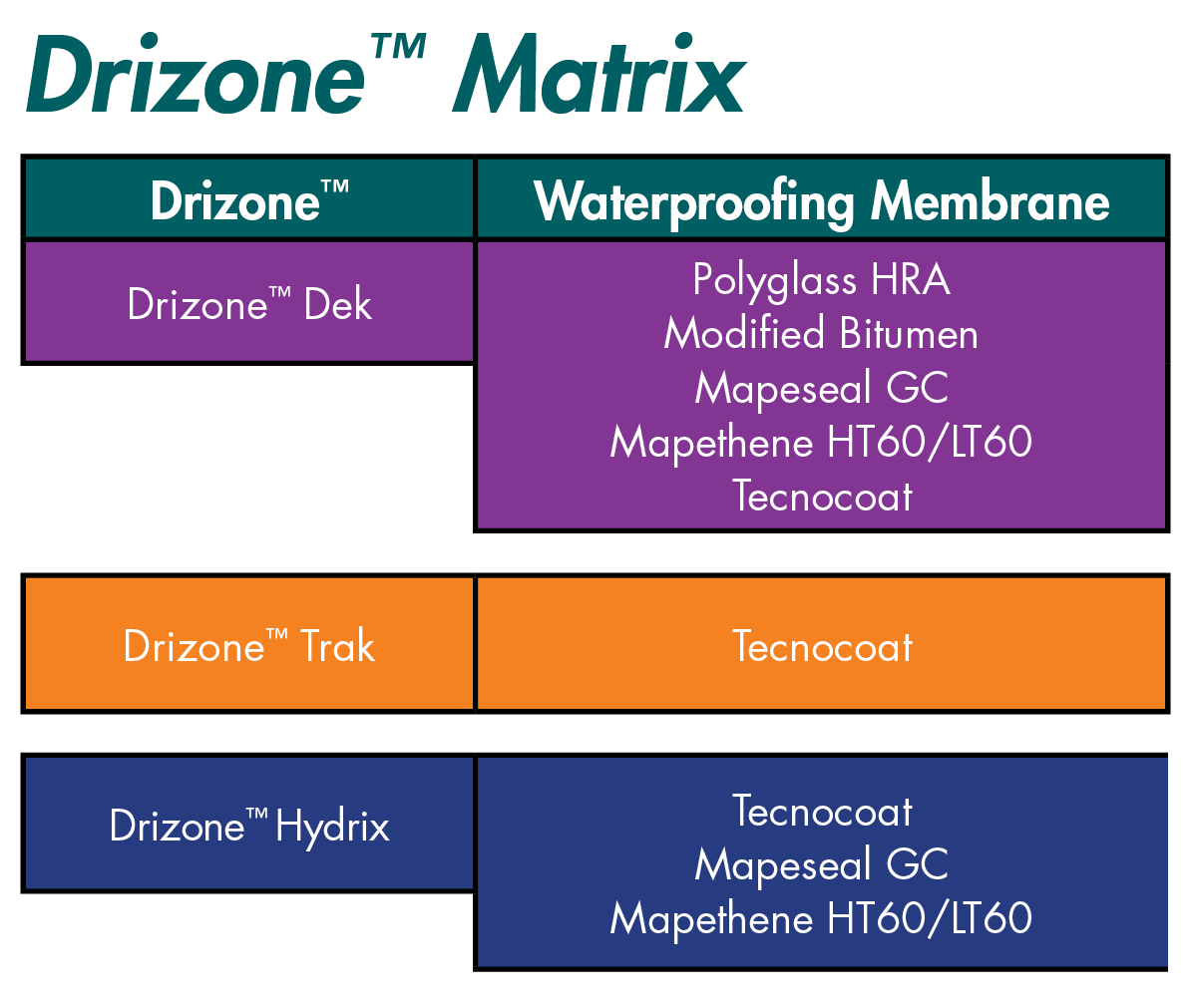 Polyglass Drizone Components Matrix